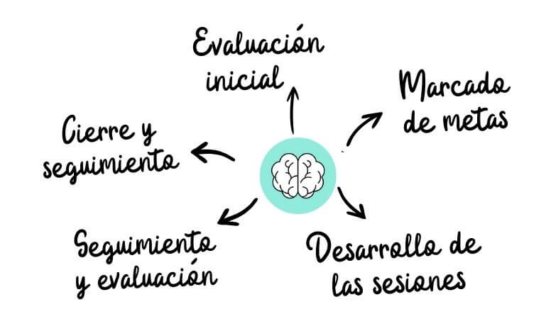 proceso terapéutico online